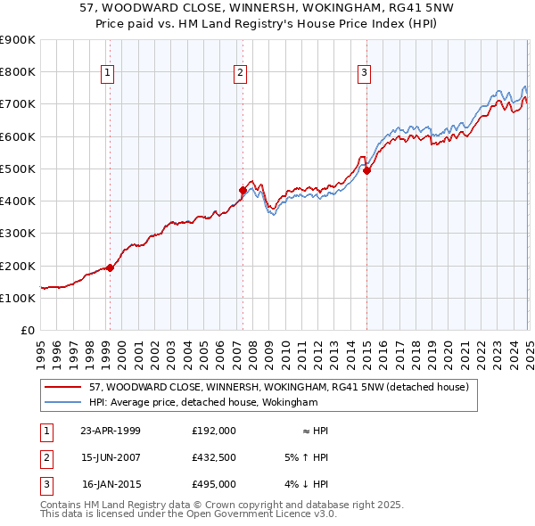 57, WOODWARD CLOSE, WINNERSH, WOKINGHAM, RG41 5NW: Price paid vs HM Land Registry's House Price Index