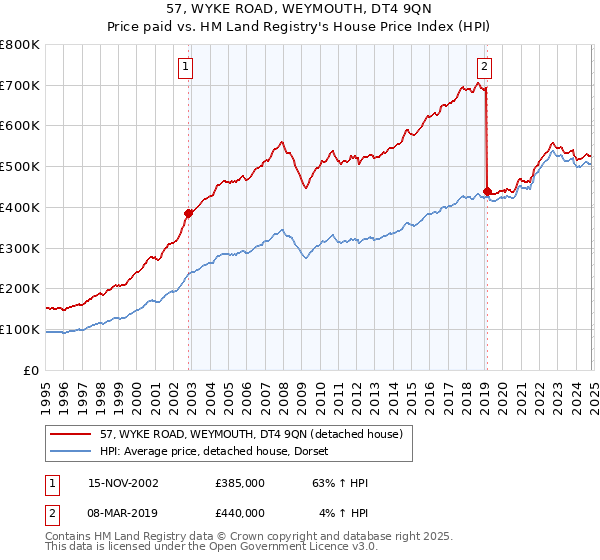 57, WYKE ROAD, WEYMOUTH, DT4 9QN: Price paid vs HM Land Registry's House Price Index