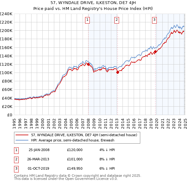 57, WYNDALE DRIVE, ILKESTON, DE7 4JH: Price paid vs HM Land Registry's House Price Index