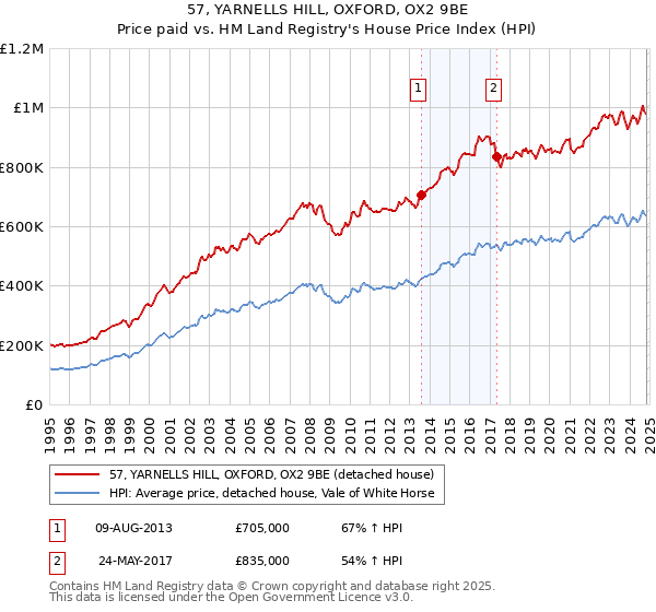 57, YARNELLS HILL, OXFORD, OX2 9BE: Price paid vs HM Land Registry's House Price Index