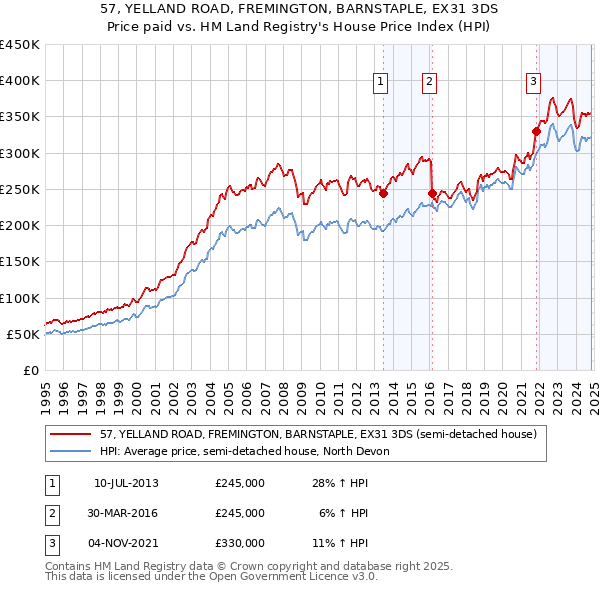 57, YELLAND ROAD, FREMINGTON, BARNSTAPLE, EX31 3DS: Price paid vs HM Land Registry's House Price Index