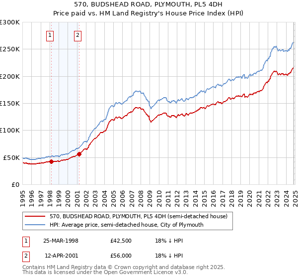 570, BUDSHEAD ROAD, PLYMOUTH, PL5 4DH: Price paid vs HM Land Registry's House Price Index