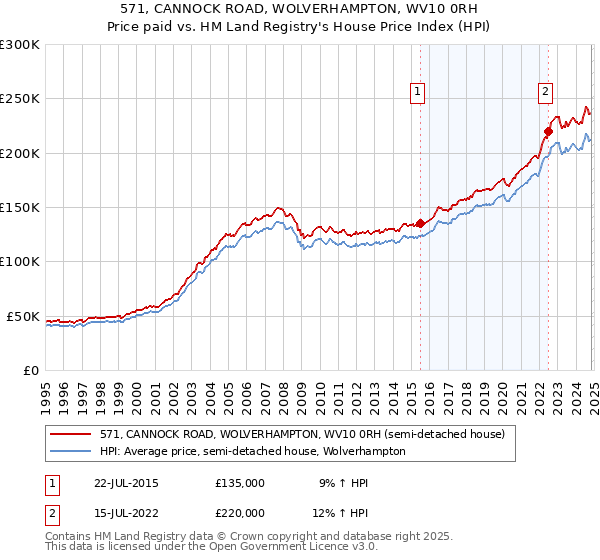 571, CANNOCK ROAD, WOLVERHAMPTON, WV10 0RH: Price paid vs HM Land Registry's House Price Index