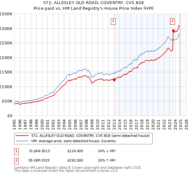 572, ALLESLEY OLD ROAD, COVENTRY, CV5 8GE: Price paid vs HM Land Registry's House Price Index