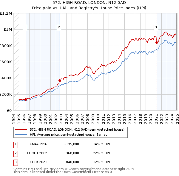 572, HIGH ROAD, LONDON, N12 0AD: Price paid vs HM Land Registry's House Price Index