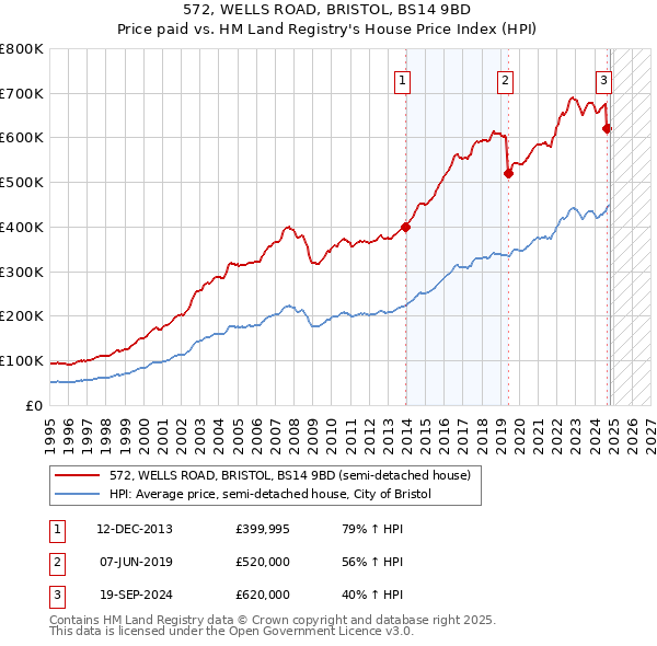 572, WELLS ROAD, BRISTOL, BS14 9BD: Price paid vs HM Land Registry's House Price Index