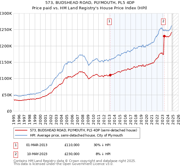 573, BUDSHEAD ROAD, PLYMOUTH, PL5 4DP: Price paid vs HM Land Registry's House Price Index