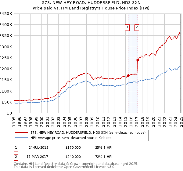 573, NEW HEY ROAD, HUDDERSFIELD, HD3 3XN: Price paid vs HM Land Registry's House Price Index