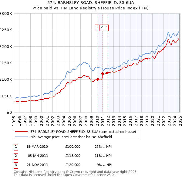 574, BARNSLEY ROAD, SHEFFIELD, S5 6UA: Price paid vs HM Land Registry's House Price Index