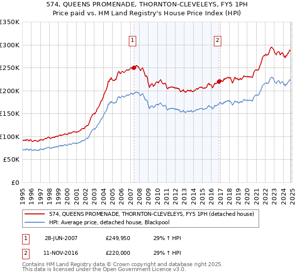 574, QUEENS PROMENADE, THORNTON-CLEVELEYS, FY5 1PH: Price paid vs HM Land Registry's House Price Index