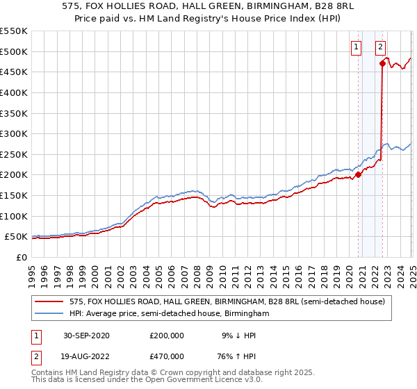 575, FOX HOLLIES ROAD, HALL GREEN, BIRMINGHAM, B28 8RL: Price paid vs HM Land Registry's House Price Index