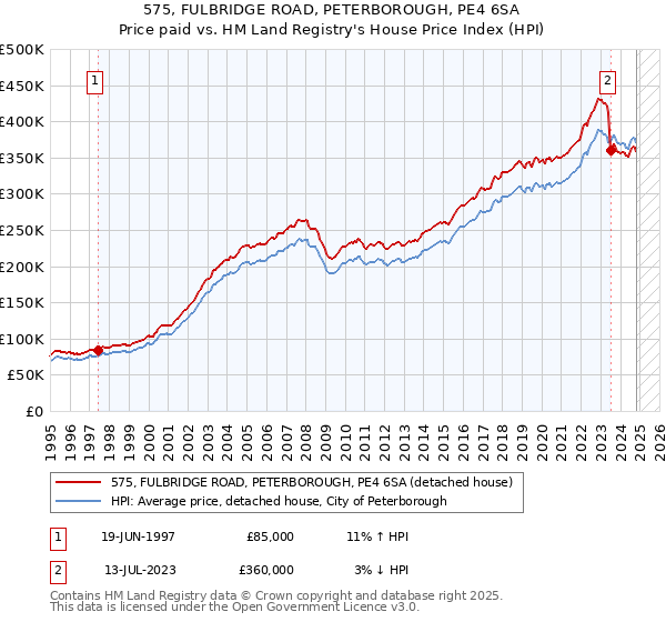 575, FULBRIDGE ROAD, PETERBOROUGH, PE4 6SA: Price paid vs HM Land Registry's House Price Index