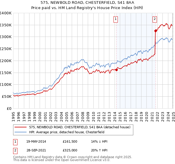 575, NEWBOLD ROAD, CHESTERFIELD, S41 8AA: Price paid vs HM Land Registry's House Price Index