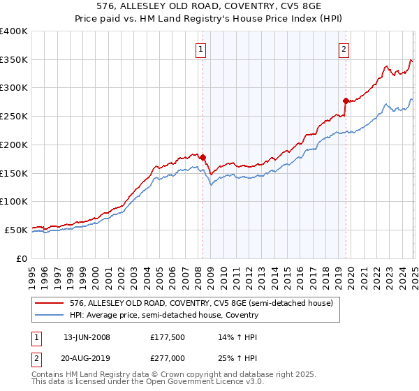 576, ALLESLEY OLD ROAD, COVENTRY, CV5 8GE: Price paid vs HM Land Registry's House Price Index