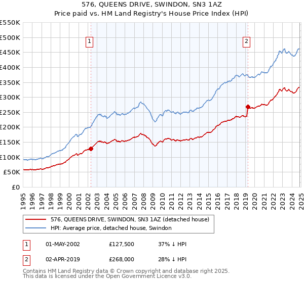 576, QUEENS DRIVE, SWINDON, SN3 1AZ: Price paid vs HM Land Registry's House Price Index