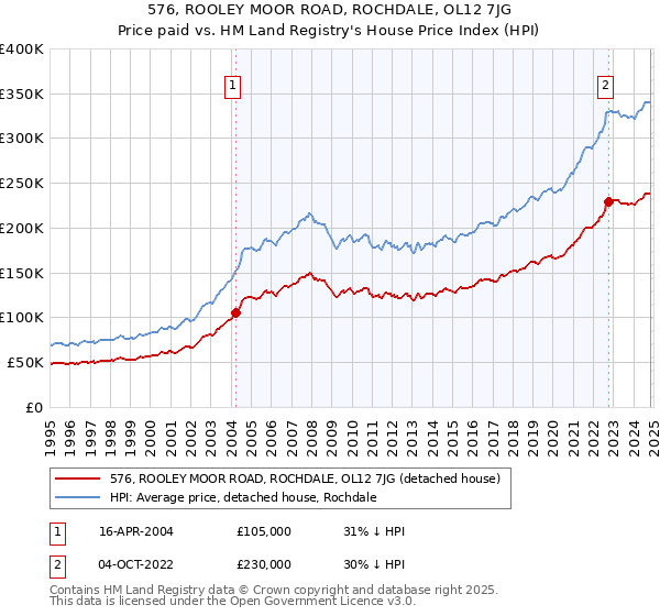 576, ROOLEY MOOR ROAD, ROCHDALE, OL12 7JG: Price paid vs HM Land Registry's House Price Index