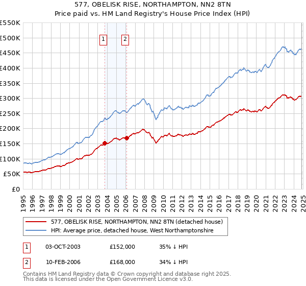 577, OBELISK RISE, NORTHAMPTON, NN2 8TN: Price paid vs HM Land Registry's House Price Index