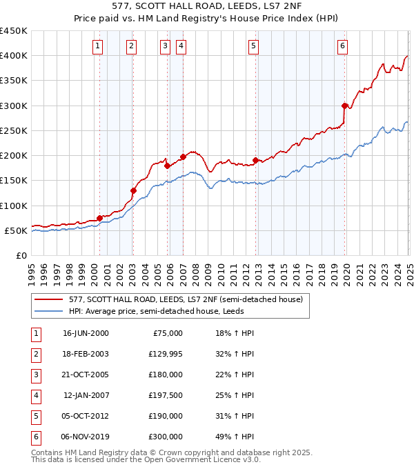 577, SCOTT HALL ROAD, LEEDS, LS7 2NF: Price paid vs HM Land Registry's House Price Index