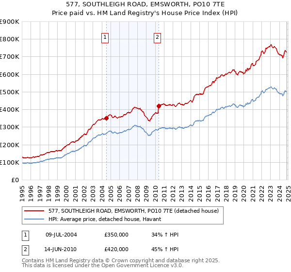 577, SOUTHLEIGH ROAD, EMSWORTH, PO10 7TE: Price paid vs HM Land Registry's House Price Index