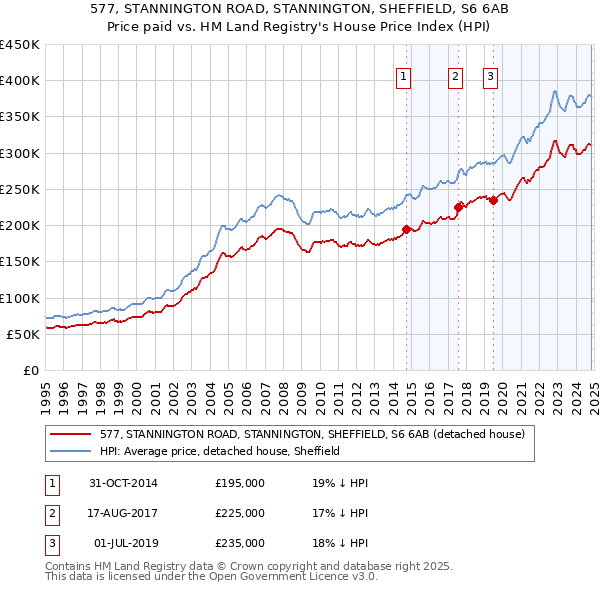 577, STANNINGTON ROAD, STANNINGTON, SHEFFIELD, S6 6AB: Price paid vs HM Land Registry's House Price Index