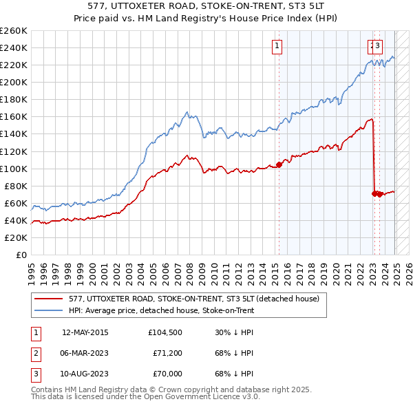 577, UTTOXETER ROAD, STOKE-ON-TRENT, ST3 5LT: Price paid vs HM Land Registry's House Price Index