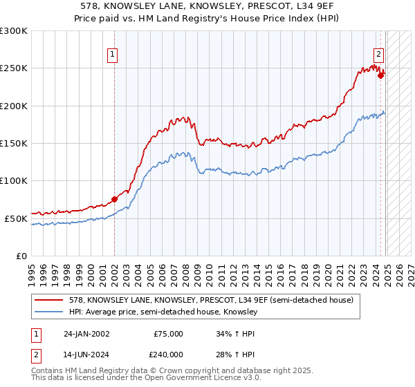 578, KNOWSLEY LANE, KNOWSLEY, PRESCOT, L34 9EF: Price paid vs HM Land Registry's House Price Index