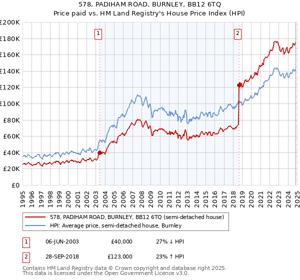 578, PADIHAM ROAD, BURNLEY, BB12 6TQ: Price paid vs HM Land Registry's House Price Index