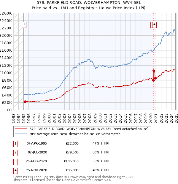 579, PARKFIELD ROAD, WOLVERHAMPTON, WV4 6EL: Price paid vs HM Land Registry's House Price Index