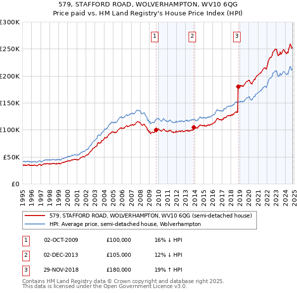 579, STAFFORD ROAD, WOLVERHAMPTON, WV10 6QG: Price paid vs HM Land Registry's House Price Index