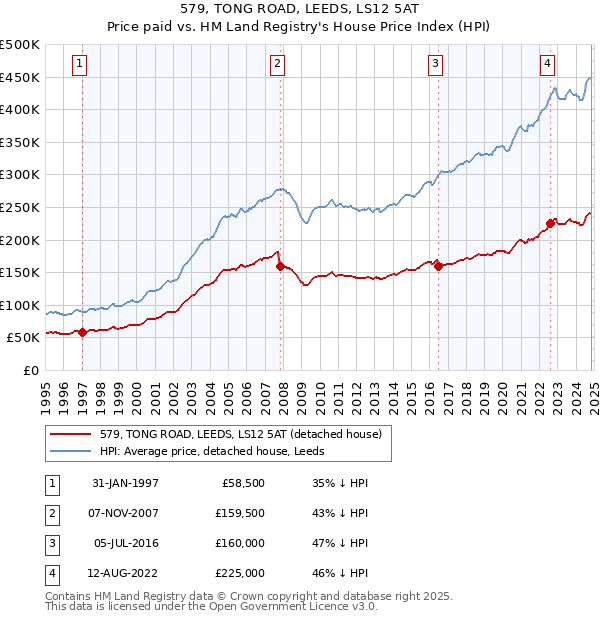 579, TONG ROAD, LEEDS, LS12 5AT: Price paid vs HM Land Registry's House Price Index