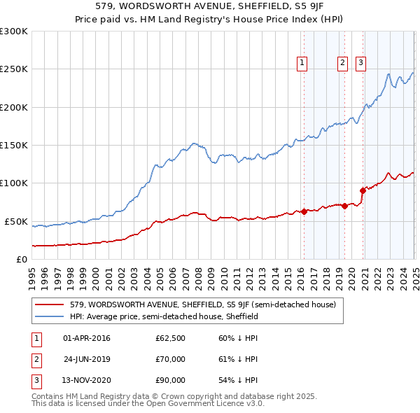 579, WORDSWORTH AVENUE, SHEFFIELD, S5 9JF: Price paid vs HM Land Registry's House Price Index