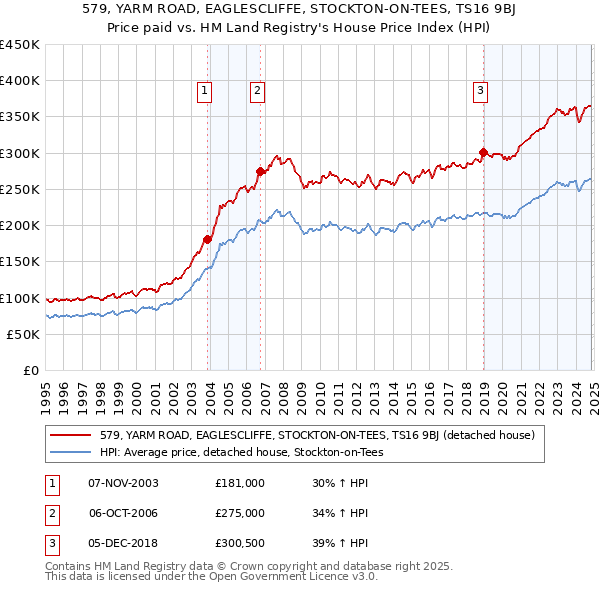 579, YARM ROAD, EAGLESCLIFFE, STOCKTON-ON-TEES, TS16 9BJ: Price paid vs HM Land Registry's House Price Index