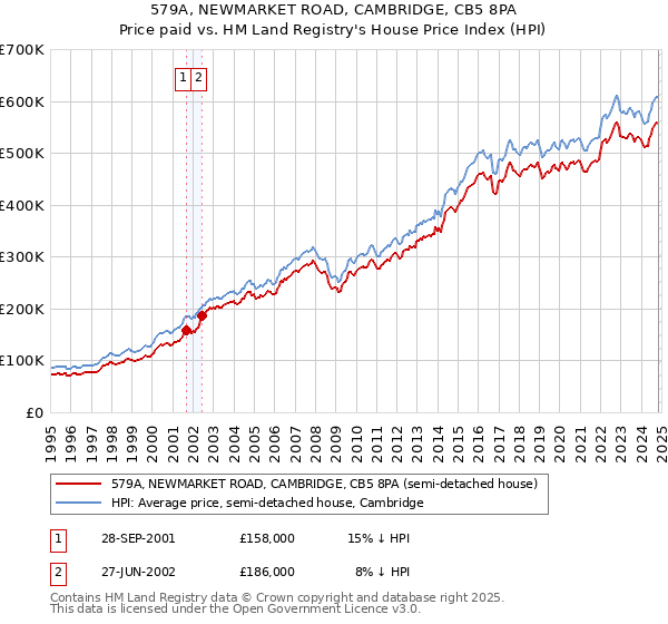 579A, NEWMARKET ROAD, CAMBRIDGE, CB5 8PA: Price paid vs HM Land Registry's House Price Index