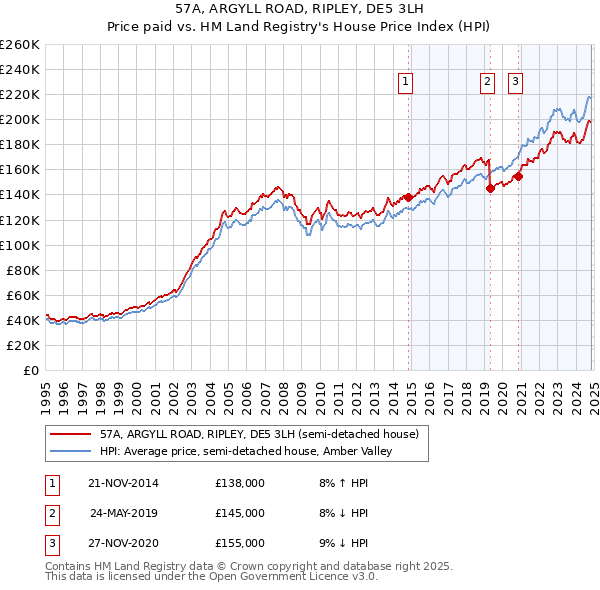 57A, ARGYLL ROAD, RIPLEY, DE5 3LH: Price paid vs HM Land Registry's House Price Index