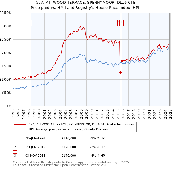 57A, ATTWOOD TERRACE, SPENNYMOOR, DL16 6TE: Price paid vs HM Land Registry's House Price Index