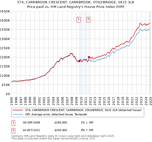 57A, CARRBROOK CRESCENT, CARRBROOK, STALYBRIDGE, SK15 3LR: Price paid vs HM Land Registry's House Price Index