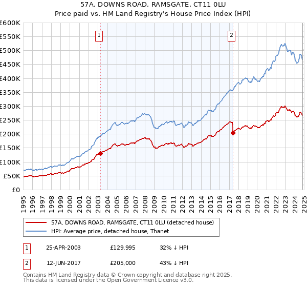 57A, DOWNS ROAD, RAMSGATE, CT11 0LU: Price paid vs HM Land Registry's House Price Index