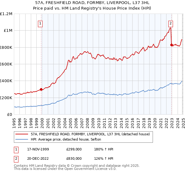 57A, FRESHFIELD ROAD, FORMBY, LIVERPOOL, L37 3HL: Price paid vs HM Land Registry's House Price Index