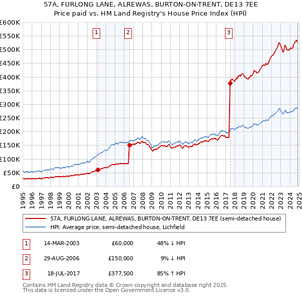 57A, FURLONG LANE, ALREWAS, BURTON-ON-TRENT, DE13 7EE: Price paid vs HM Land Registry's House Price Index