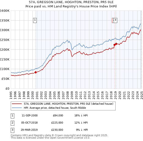 57A, GREGSON LANE, HOGHTON, PRESTON, PR5 0LE: Price paid vs HM Land Registry's House Price Index