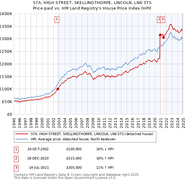 57A, HIGH STREET, SKELLINGTHORPE, LINCOLN, LN6 5TS: Price paid vs HM Land Registry's House Price Index