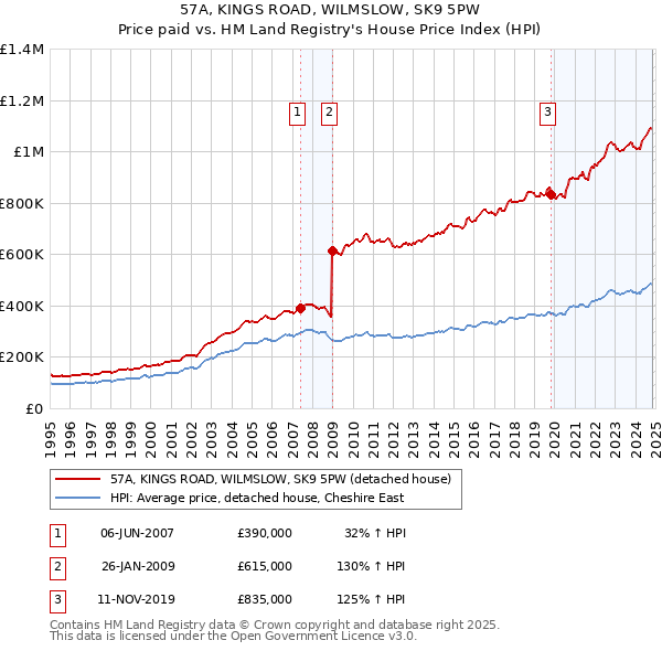 57A, KINGS ROAD, WILMSLOW, SK9 5PW: Price paid vs HM Land Registry's House Price Index