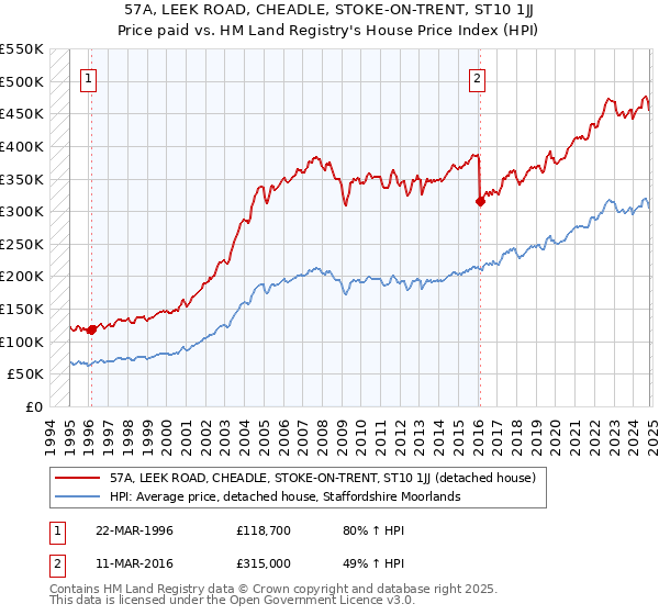 57A, LEEK ROAD, CHEADLE, STOKE-ON-TRENT, ST10 1JJ: Price paid vs HM Land Registry's House Price Index