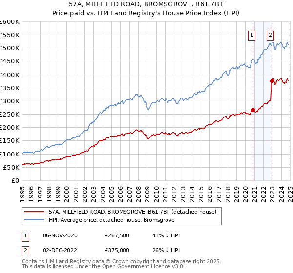 57A, MILLFIELD ROAD, BROMSGROVE, B61 7BT: Price paid vs HM Land Registry's House Price Index