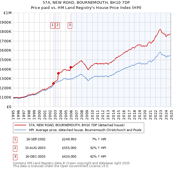 57A, NEW ROAD, BOURNEMOUTH, BH10 7DP: Price paid vs HM Land Registry's House Price Index