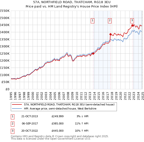 57A, NORTHFIELD ROAD, THATCHAM, RG18 3EU: Price paid vs HM Land Registry's House Price Index