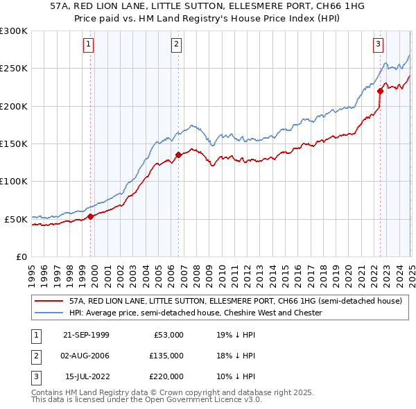 57A, RED LION LANE, LITTLE SUTTON, ELLESMERE PORT, CH66 1HG: Price paid vs HM Land Registry's House Price Index