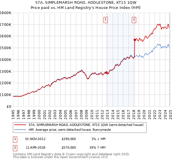 57A, SIMPLEMARSH ROAD, ADDLESTONE, KT15 1QW: Price paid vs HM Land Registry's House Price Index