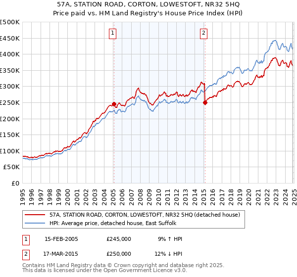 57A, STATION ROAD, CORTON, LOWESTOFT, NR32 5HQ: Price paid vs HM Land Registry's House Price Index