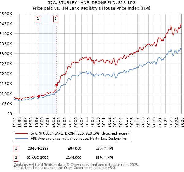 57A, STUBLEY LANE, DRONFIELD, S18 1PG: Price paid vs HM Land Registry's House Price Index